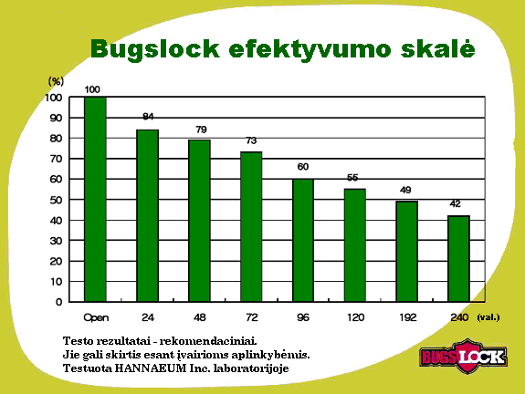 2.99 € už vieną „Bugslock“ apyrankę